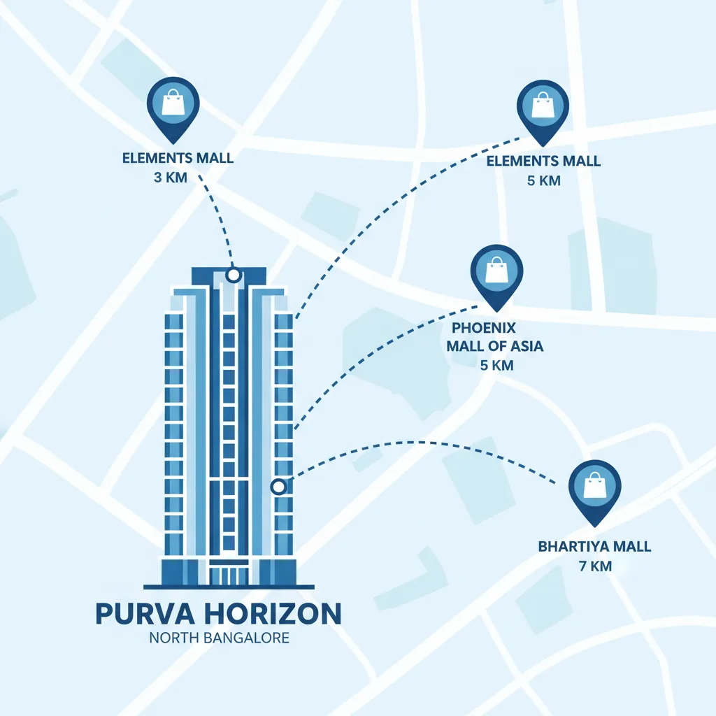 Infographic showing Purva Horizon luxury residential tower in North Bangalore with nearby shopping malls including Elements Mall, Phoenix Mall of Asia, and Bhartiya Mall with distance markers
